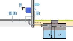 Regenwatersysteem Pro met filters